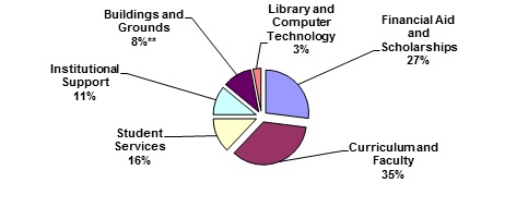 library and computer technology 3 percent; buildings and grounds 8 percent; institutional support 11 percent; student services 16 percent; curriculum and faculty 35 percent; financial aid and scholarships 27 percent