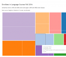 language chart